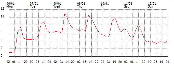 Temperature (°C)