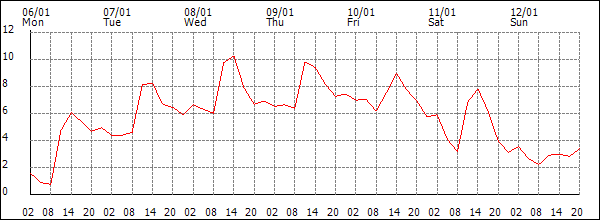 Temperature (°C)