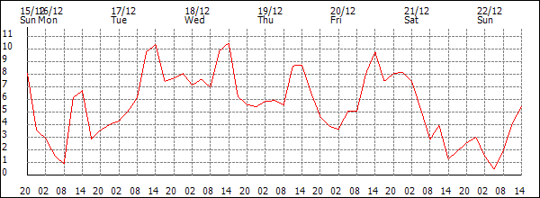 Temperature (°C)