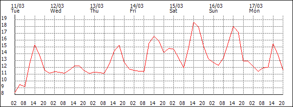 Temperature (°C)