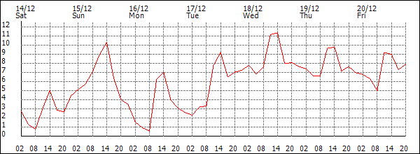 Temperature (°C)