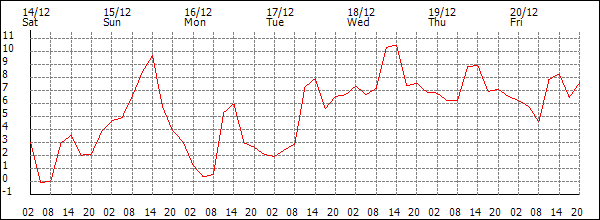 Temperature (°C)