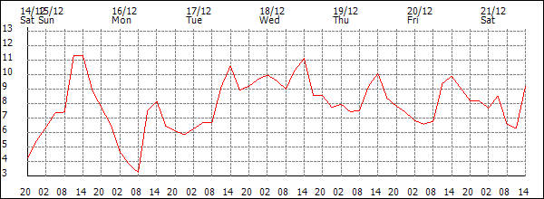 Temperature (°C)