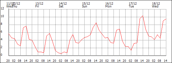 Temperature (°C)