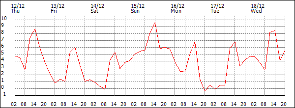 Temperature (°C)