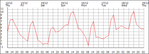 Temperature (°C)