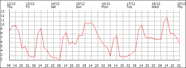 Temperature (°C)