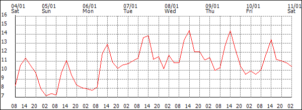 Temperature (°C)