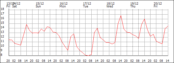 Temperature (°C)