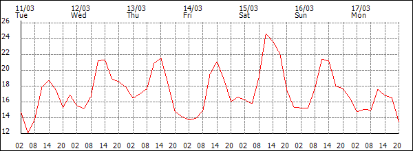 Temperature (°C)