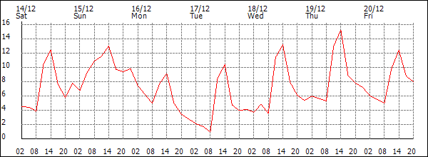 Temperature (°C)