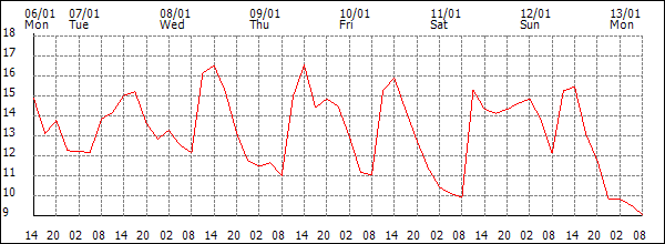 Temperature (°C)