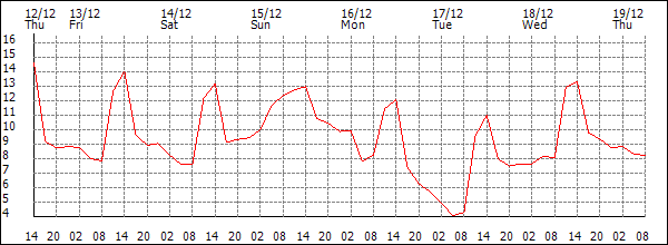 Temperature (°C)