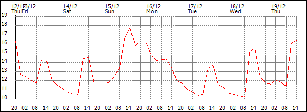 Temperature (°C)