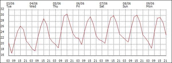 Temperature (°C)
