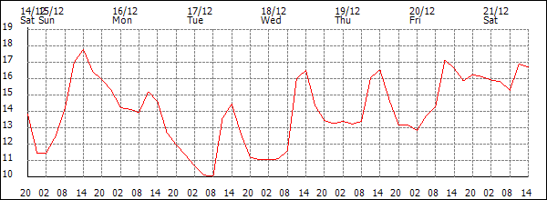 Temperature (°C)