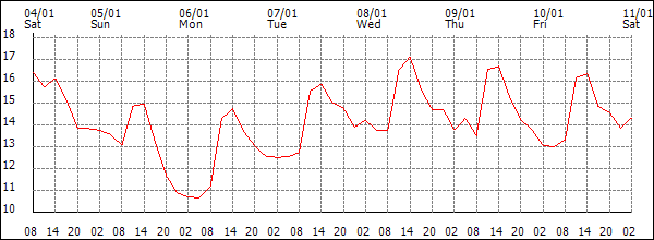 Temperature (°C)