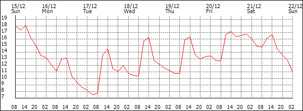 Temperature (°C)