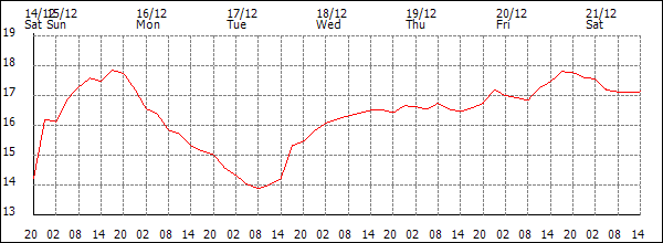 Temperature (°C)