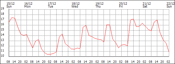 Temperature (°C)