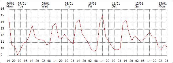 Temperature (°C)