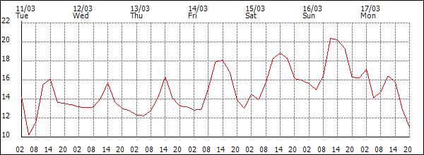 Temperature (°C)