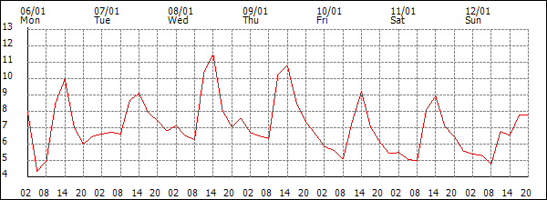 Temperature (°C)