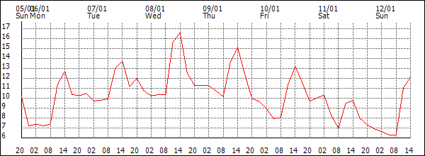 Temperature (°C)