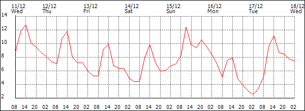 Temperature (°C)