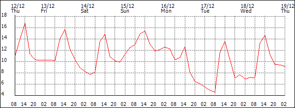 Temperature (°C)