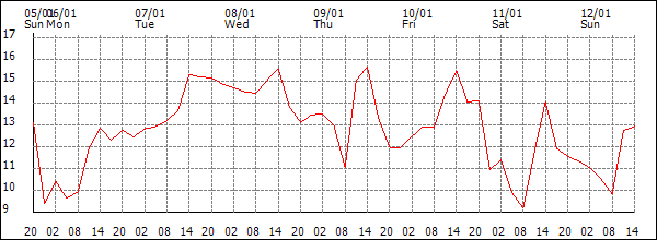 Temperature (°C)