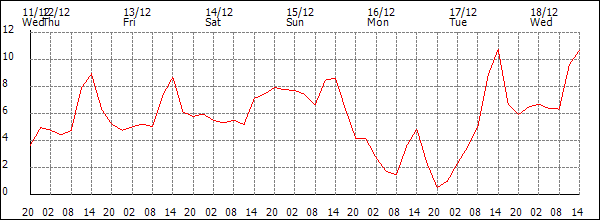 Temperature (°C)