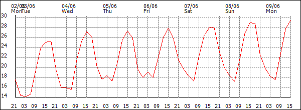 Temperature (°C)