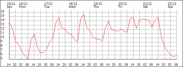 Temperature (°C)