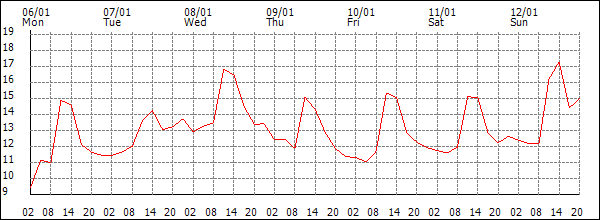 Temperature (°C)