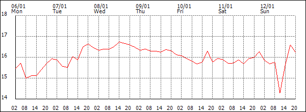 Temperature (°C)