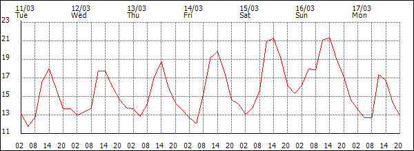 Temperature (°C)