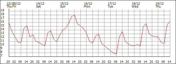 Temperature (°C)