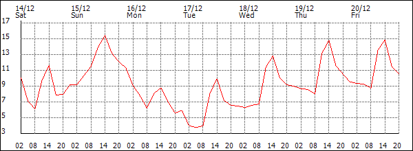 Temperature (°C)