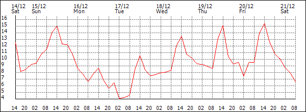 Temperature (°C)