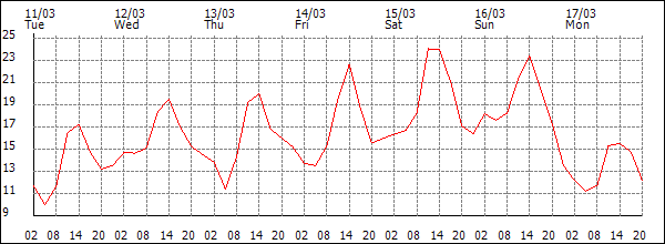 Temperature (°C)