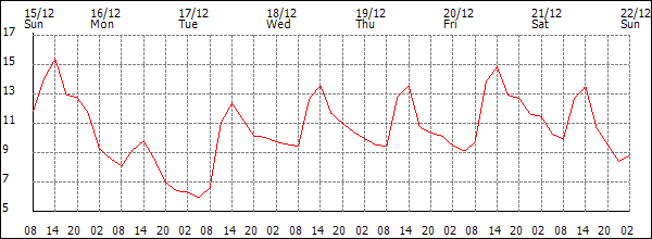 Temperature (°C)