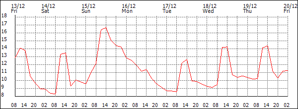 Temperature (°C)