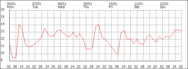 Temperature (°C)