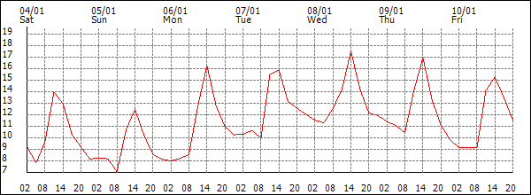 Temperature (°C)