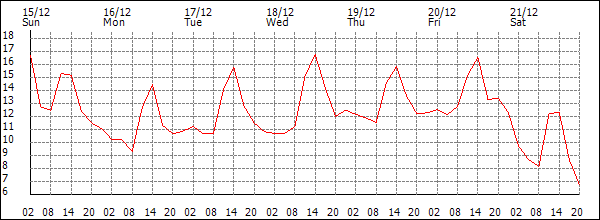 Temperature (°C)