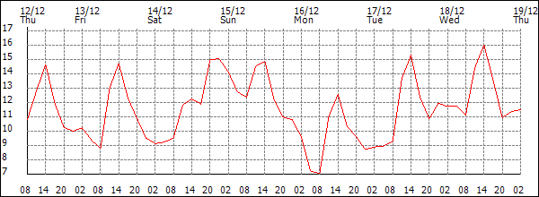 Temperature (°C)