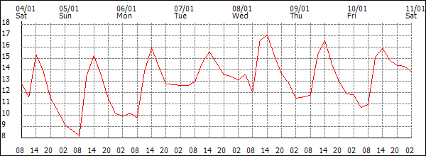 Temperature (°C)