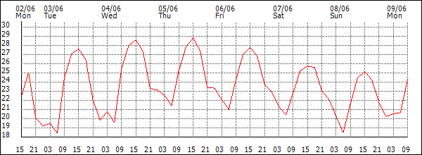 Temperature (°C)