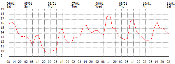 Temperature (°C)